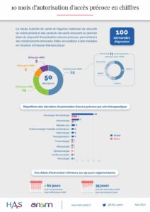 10 mois d'autorisation d'accès précoce en chiffres